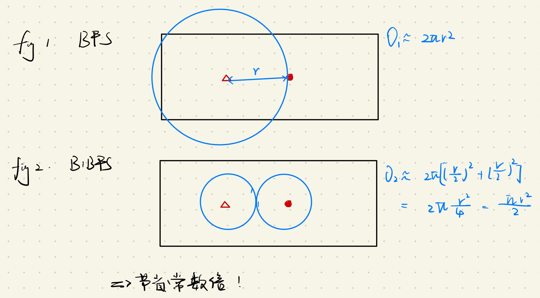 图1 双向广度BFS与BFS的理想状态代价区别
